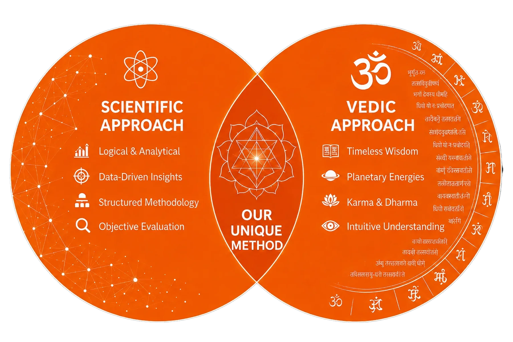 Scientific and Vedic approach, our unique method